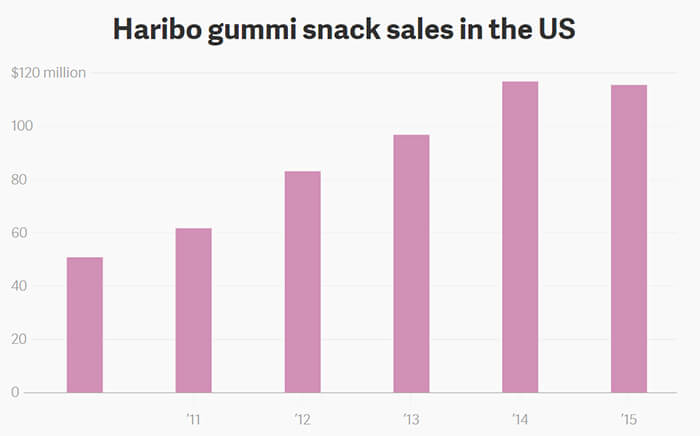 http://www.isweetech.com/wp-content/uploads/2020/04/02-Haribo-gummi-sack-sales-in-the-US.jpg