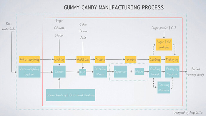 A Beginner's Guide to Choosing Gummy Bear Machine - Confectionery  Production Line Solution and Machinery