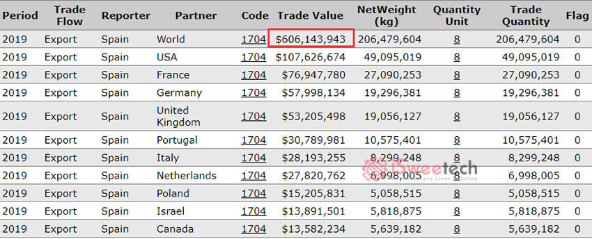 Spain exporting data to the world