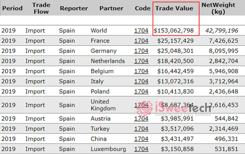 Spain import 1704 top 10-2019