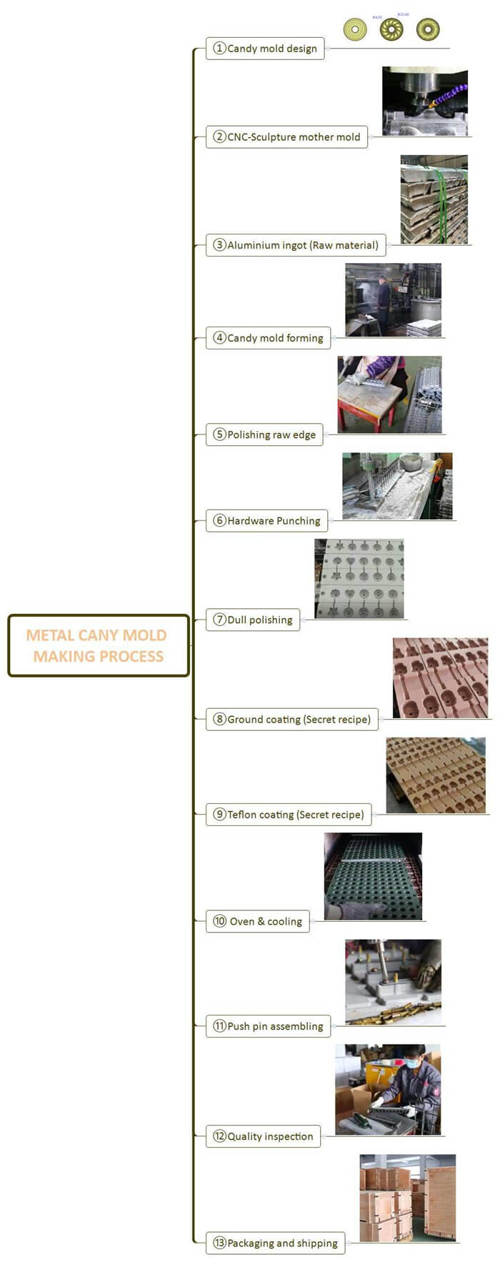 Metal Cany mold making process