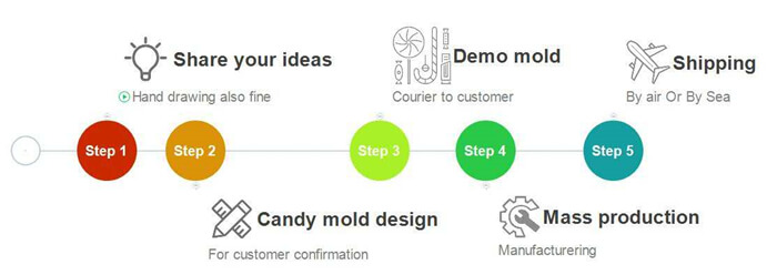 candy mold ordering process